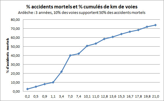 % de mortalité et % de longueur de voies 