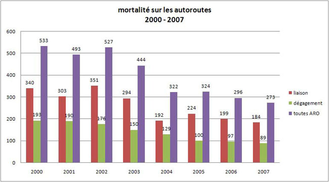 mortalité sur autoroute 2000 2007