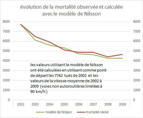 mortalité réelle et calculée avec le modèle de Nilsson