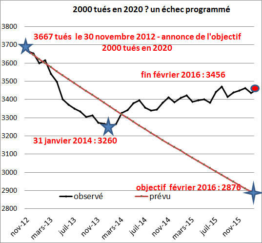 évolution 2012/2016