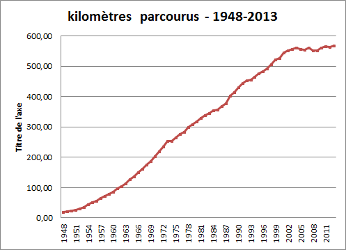 kilomètres parcourus