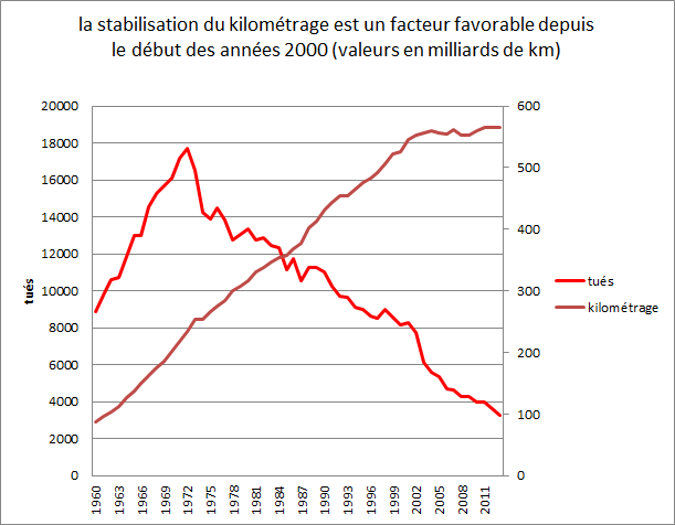 évolution des tués et des distances parcourues