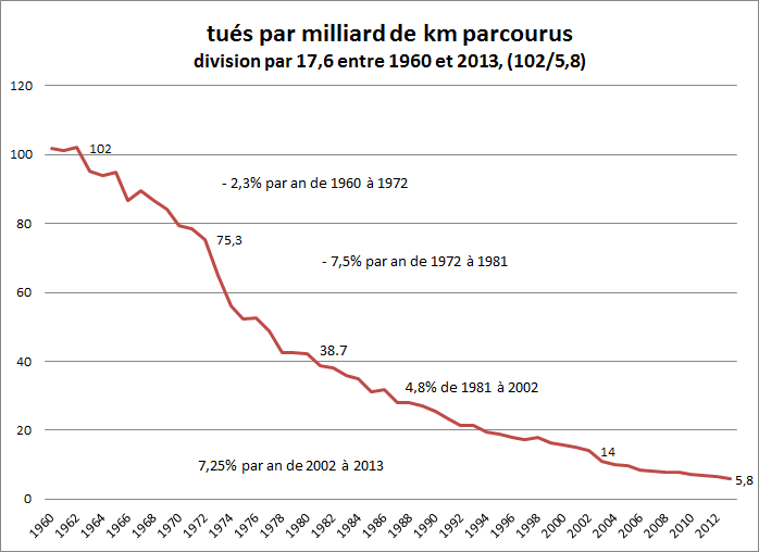 evolution de la mortalité par milliard de km parcouru