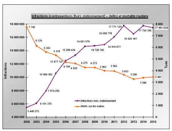 relation infractions constatées mortalité