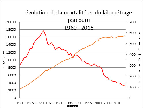 trafic et mortalite