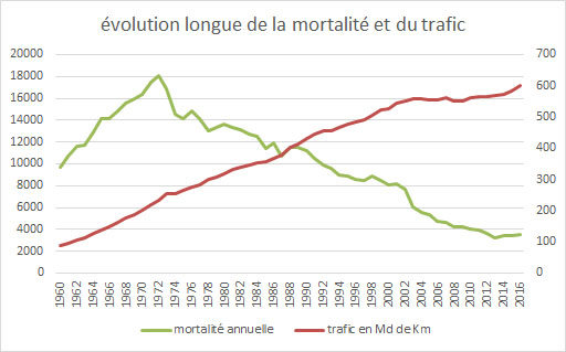 mortalité et trafic de 1960 à 2016