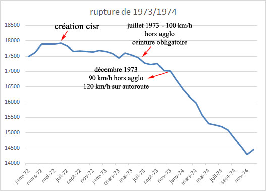 rupture de la mortalité 1973 - 1974