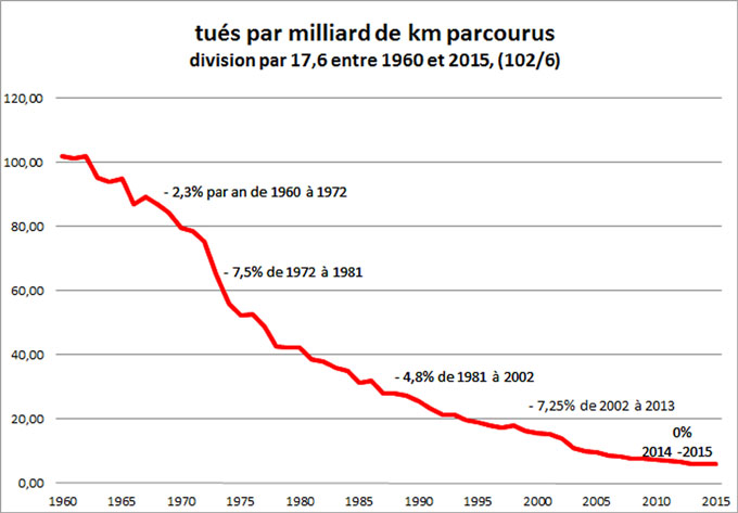 mortalité en fonction du trafic