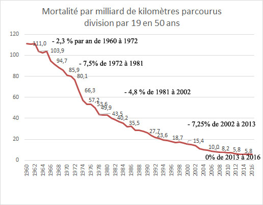 tués par milliard de km 1960_2016