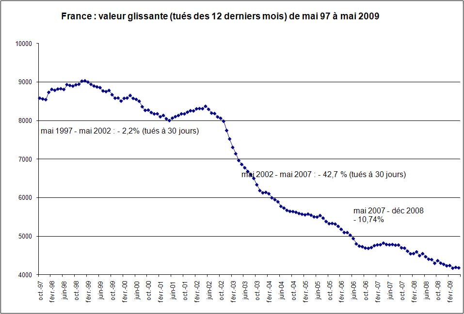 évolution de la mortalité depuis 2002