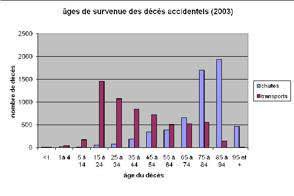 âges des accidents mortels