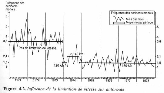 mortalité sur les autoroutes en 1973/1974