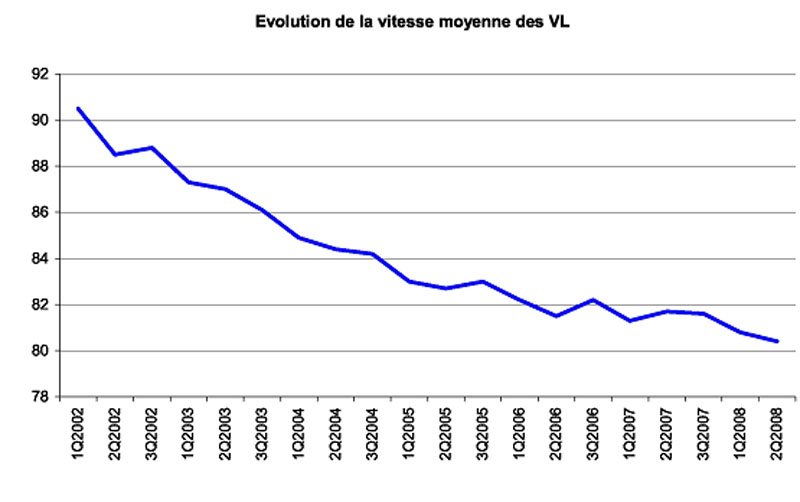 évolution de la vitesse moyenne