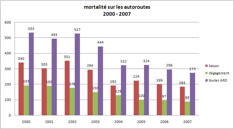 évolution de la mortalité sur les autoroutes