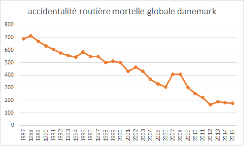 mortalité routiere danemark