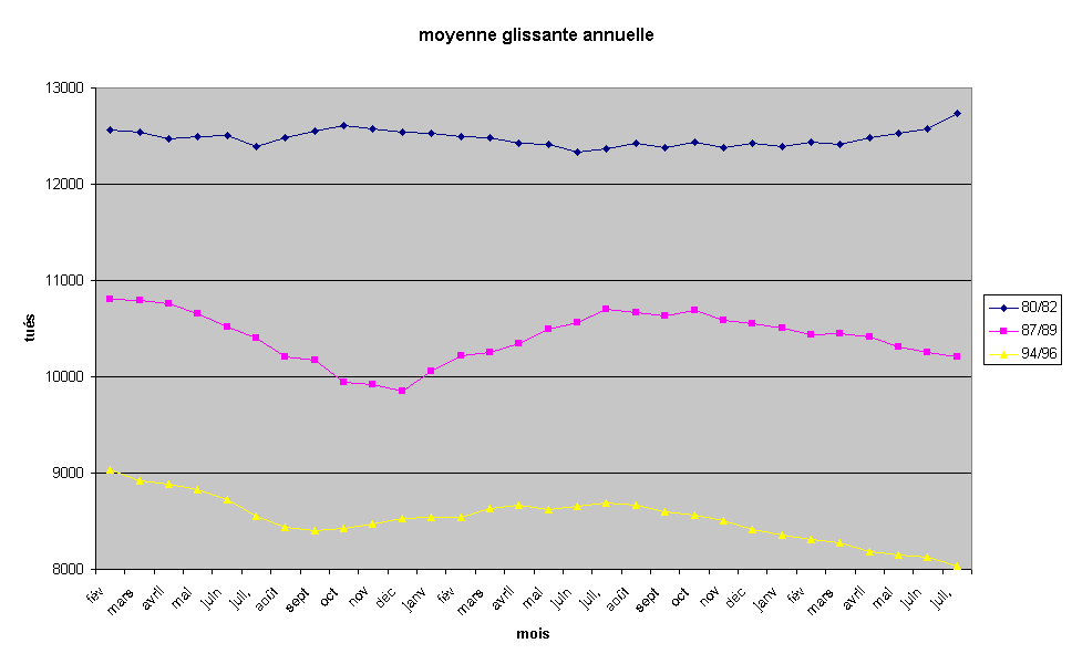 graphique evol mortalité