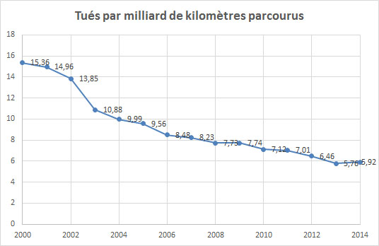 tues par milliard de km 2000_2014