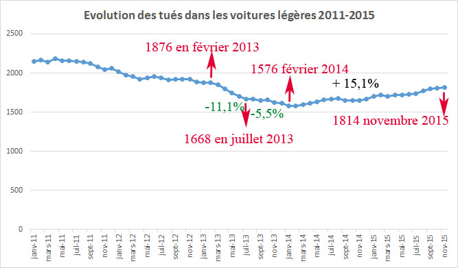 tués VL 2011_2015