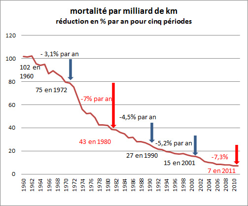 mortalité au milliard de km