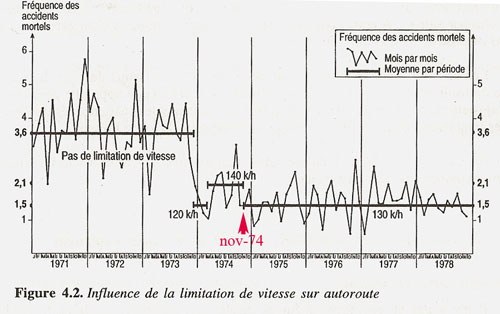 réduction de la mortalité sur autoroutes 1973-1974