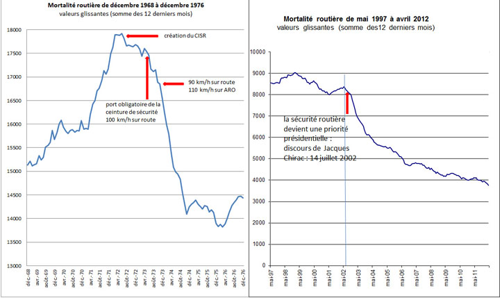 baisse brutale de la mortalité 1973 et 2002