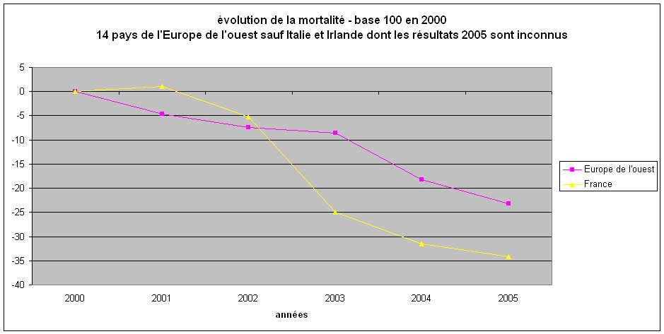 graphique mortalité