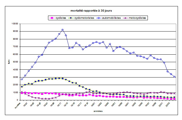 mortalité comparée des différents types d'usagers
