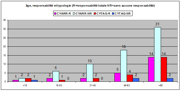 âge typologie et responsabilité