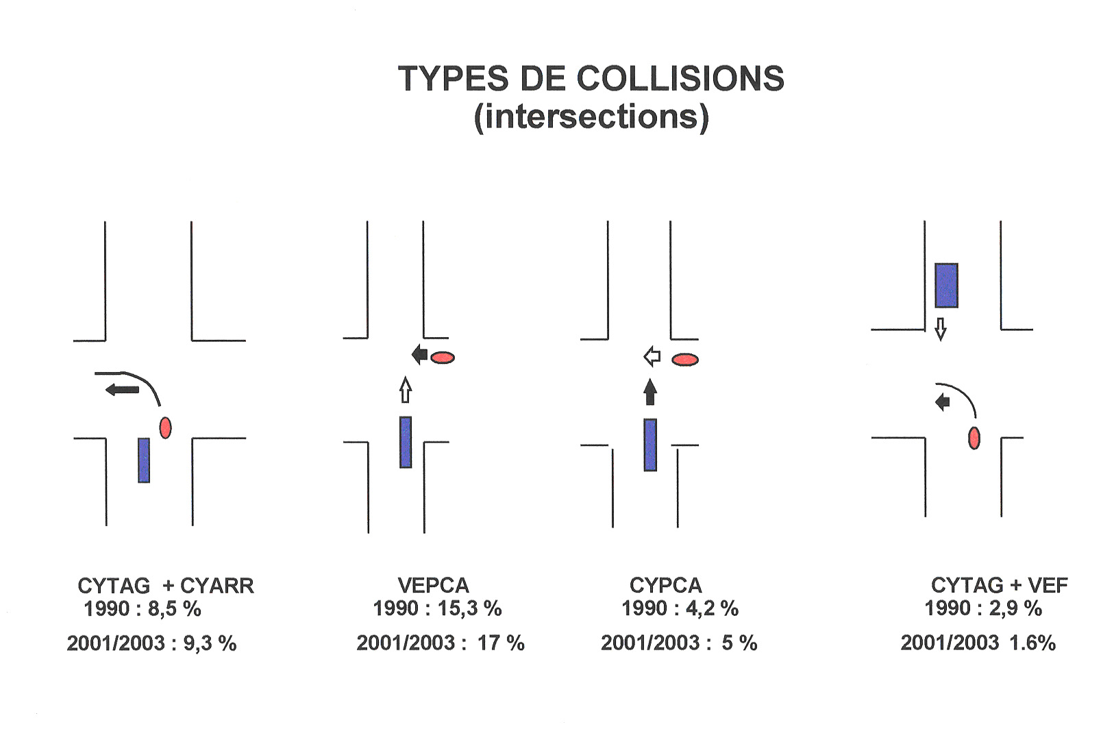 fréquence des typologies