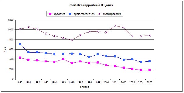 mortalité des usagers de deux roues