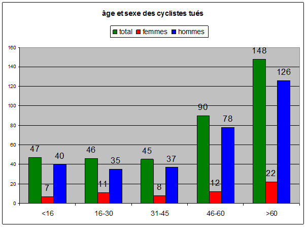 graphique par sexe et âges