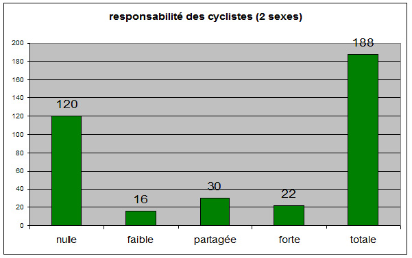 graphique de la responsabilité