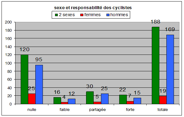 sexe et responsabilité