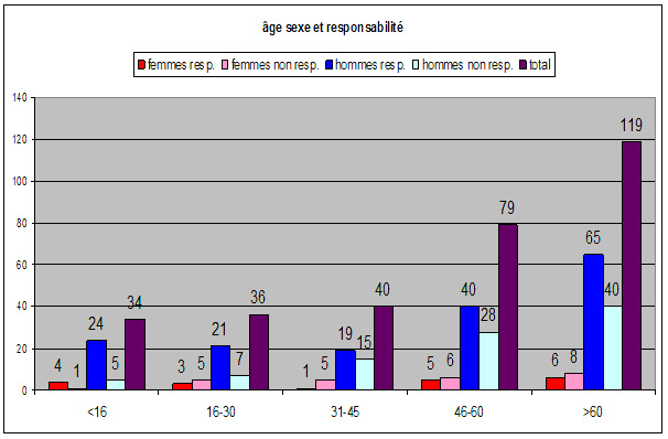 âge sexe et responsabilité