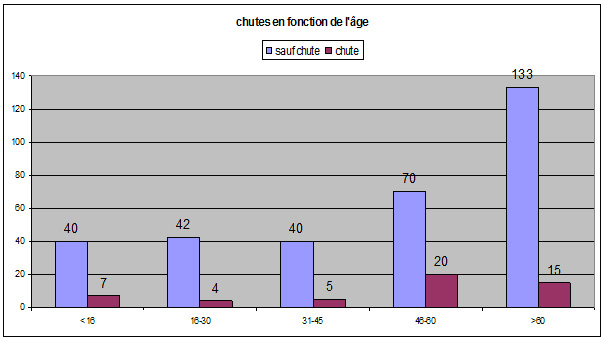 âges et chutes