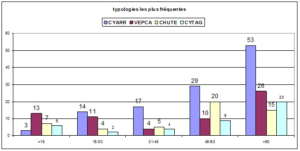 âge et typologie des accidents