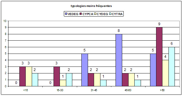 age typologie et responsabilité