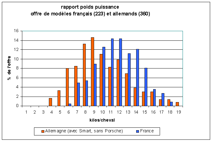 rapport poids puissance