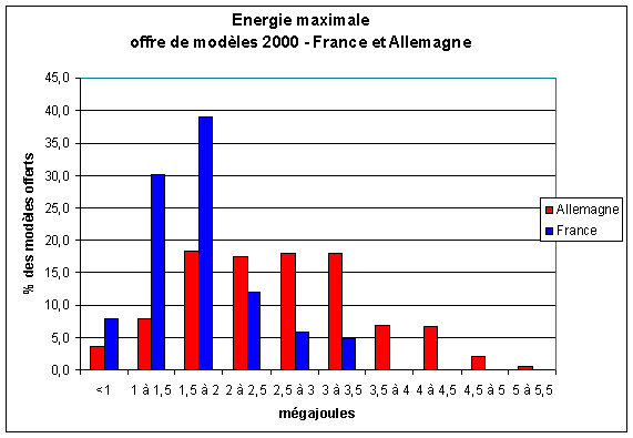 énergie maximale