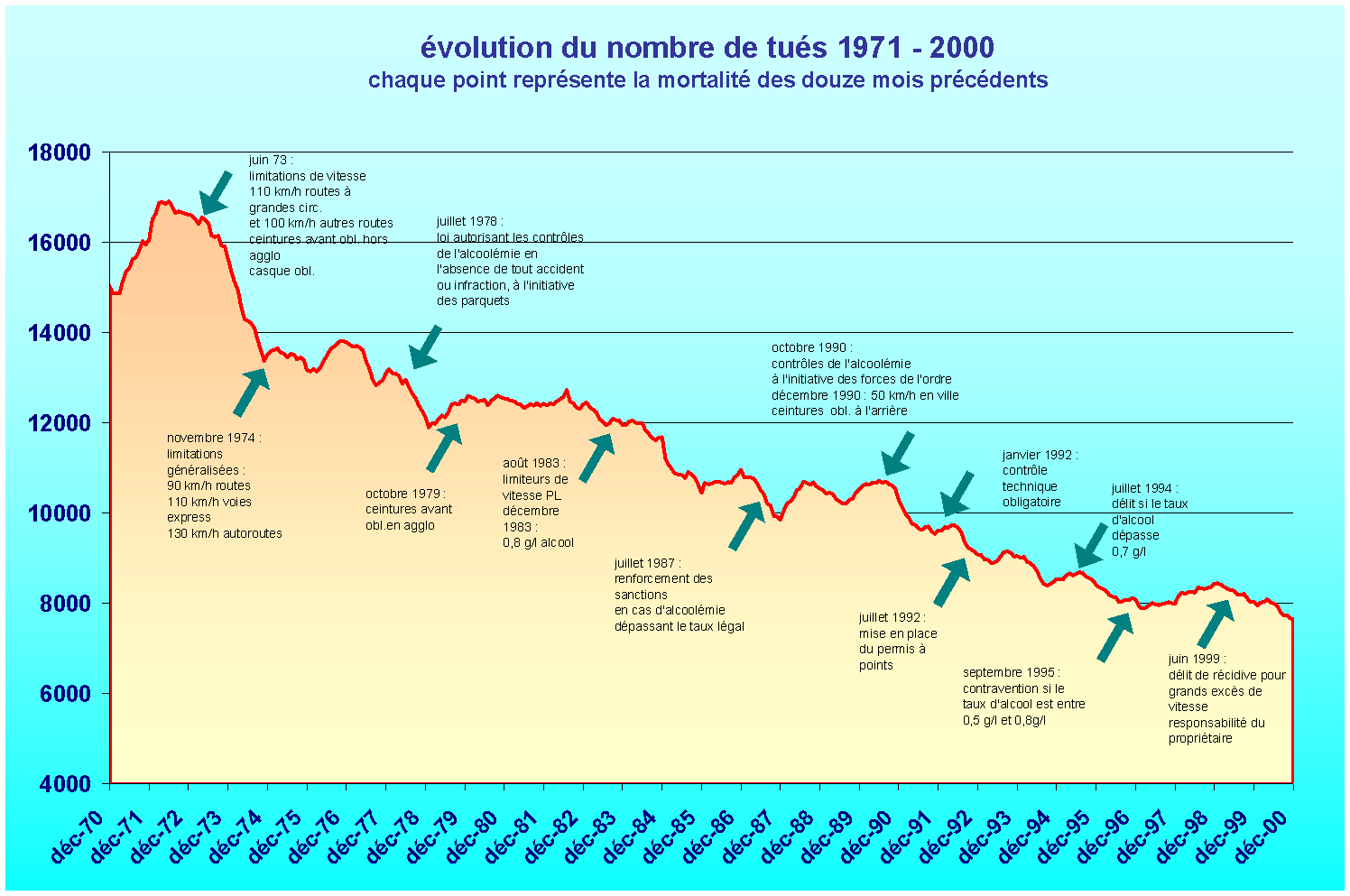 graphique mortalit 1971/2000