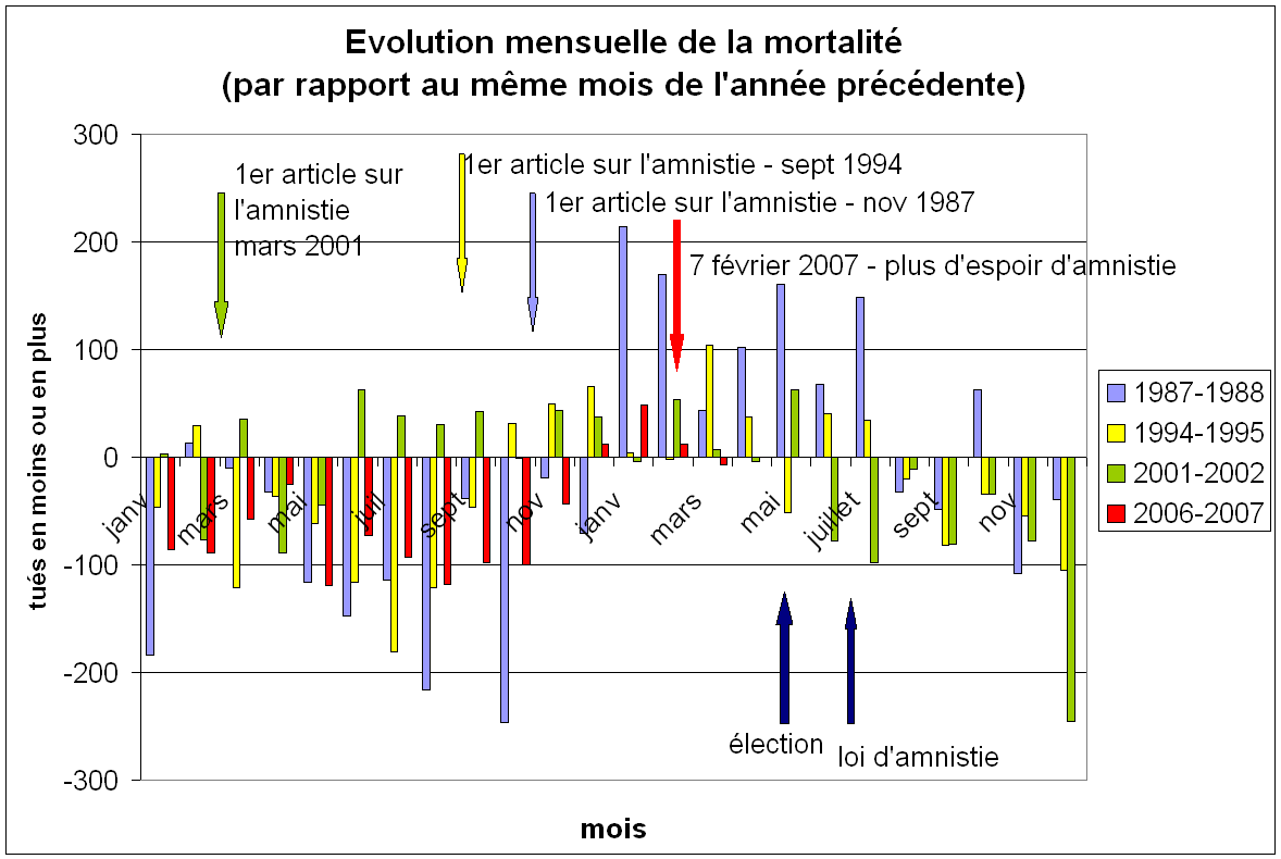 evol mortalité amnistie