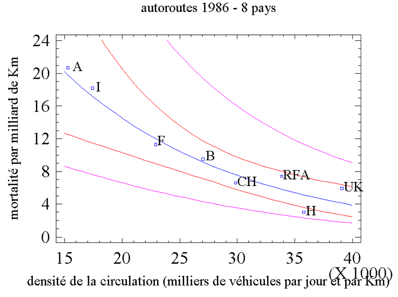 mortalité autoroutes 1986