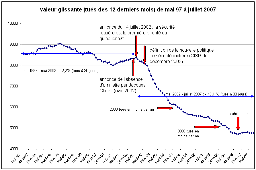 evolution de la mortalité récente