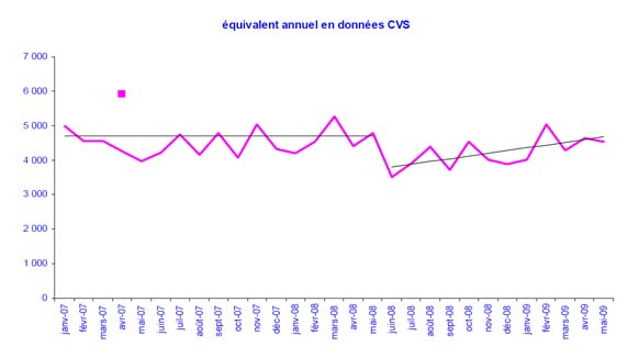 mortalité en 2008 et début 2009