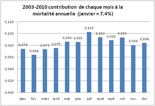 contributions mensuelles à la mortalité