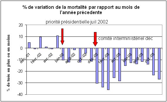 évolution 2002_2003 de l'accidentalité