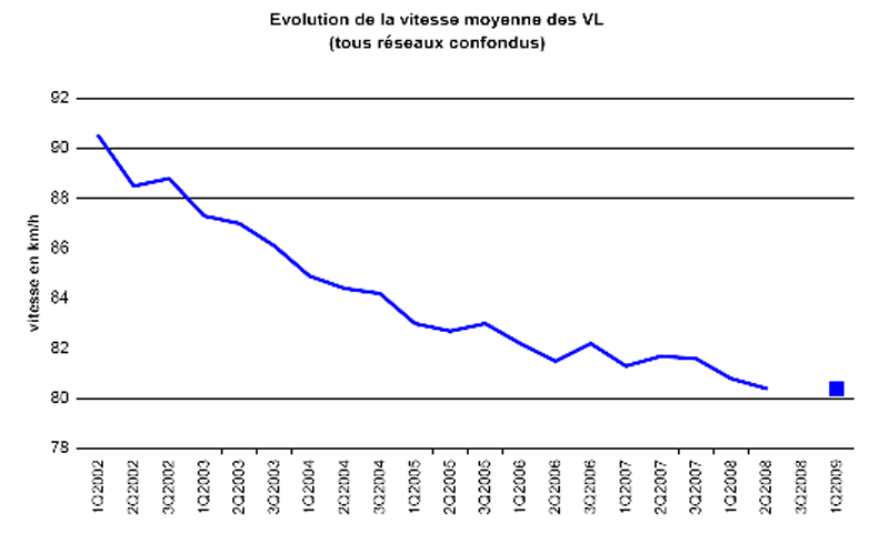 évolution de la vitesse moyenne