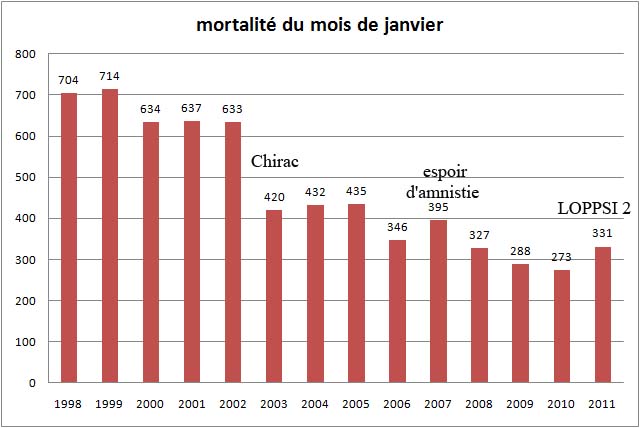 évolution des mois de janvier depuis 1998