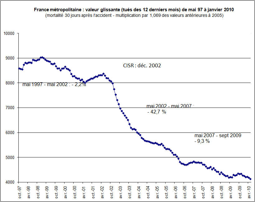 graphique de la mortalité