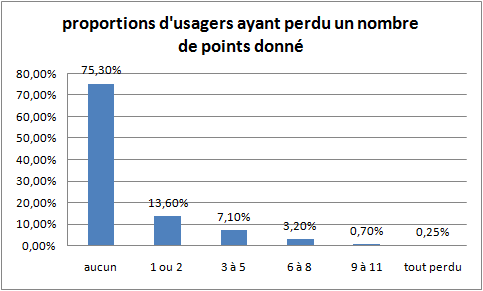 graphique des points perdus